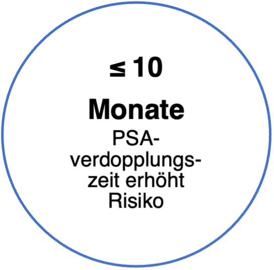 weniger oder gleich 10 Monate PSA-Verdopplungszeit erhöht Risiko