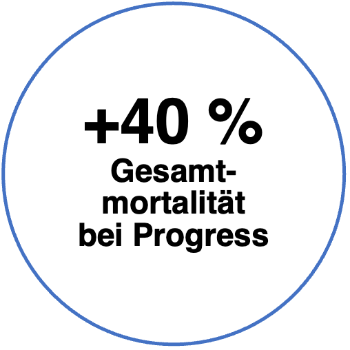 +40% Gesamtmortalität bei Progress