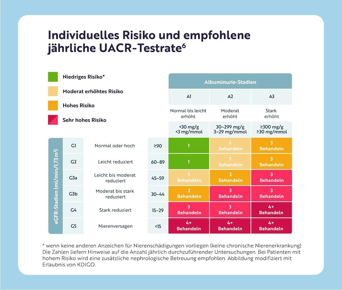 Individuelles Risiko und empfohlene jährlich UACR-Testrate
