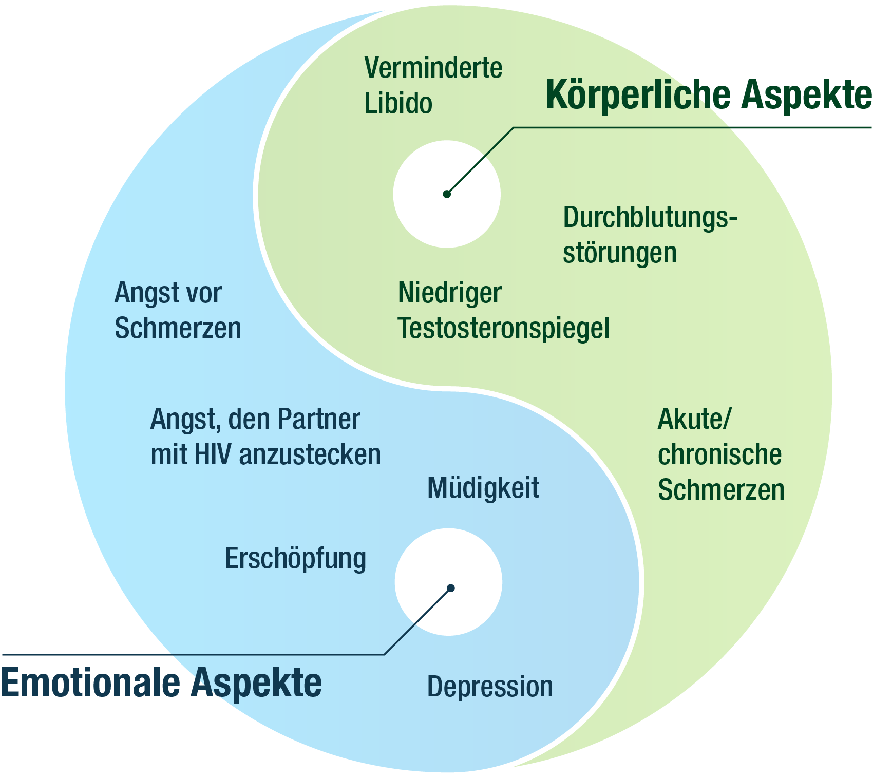 Sexuelle Funktionsstörungen