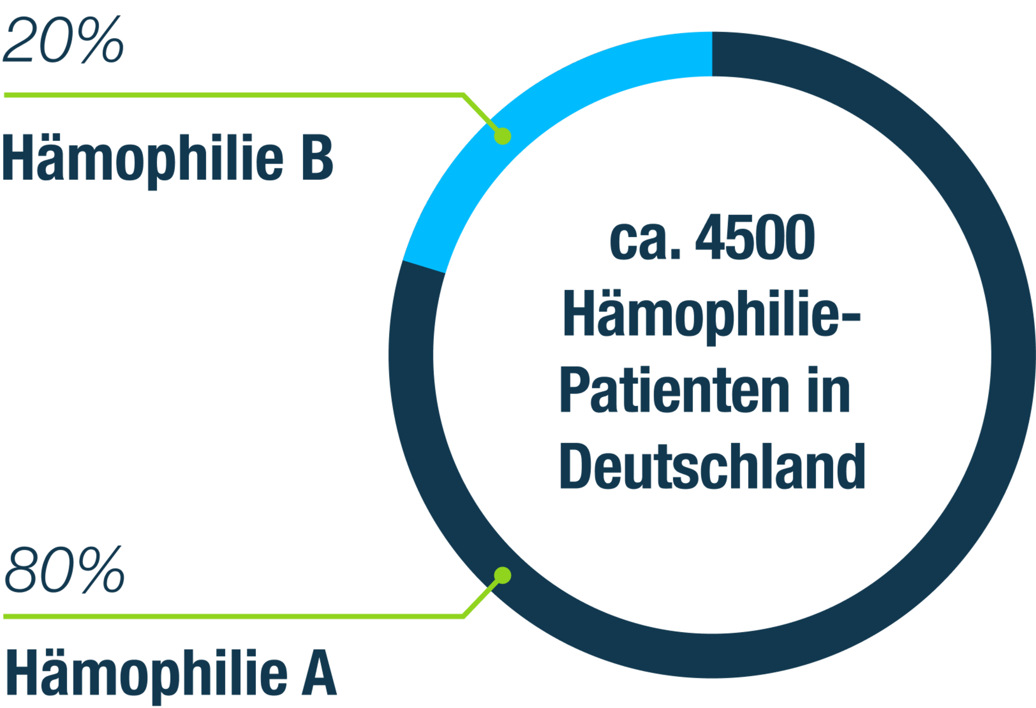 Hämophiliepatienten in Deutschland