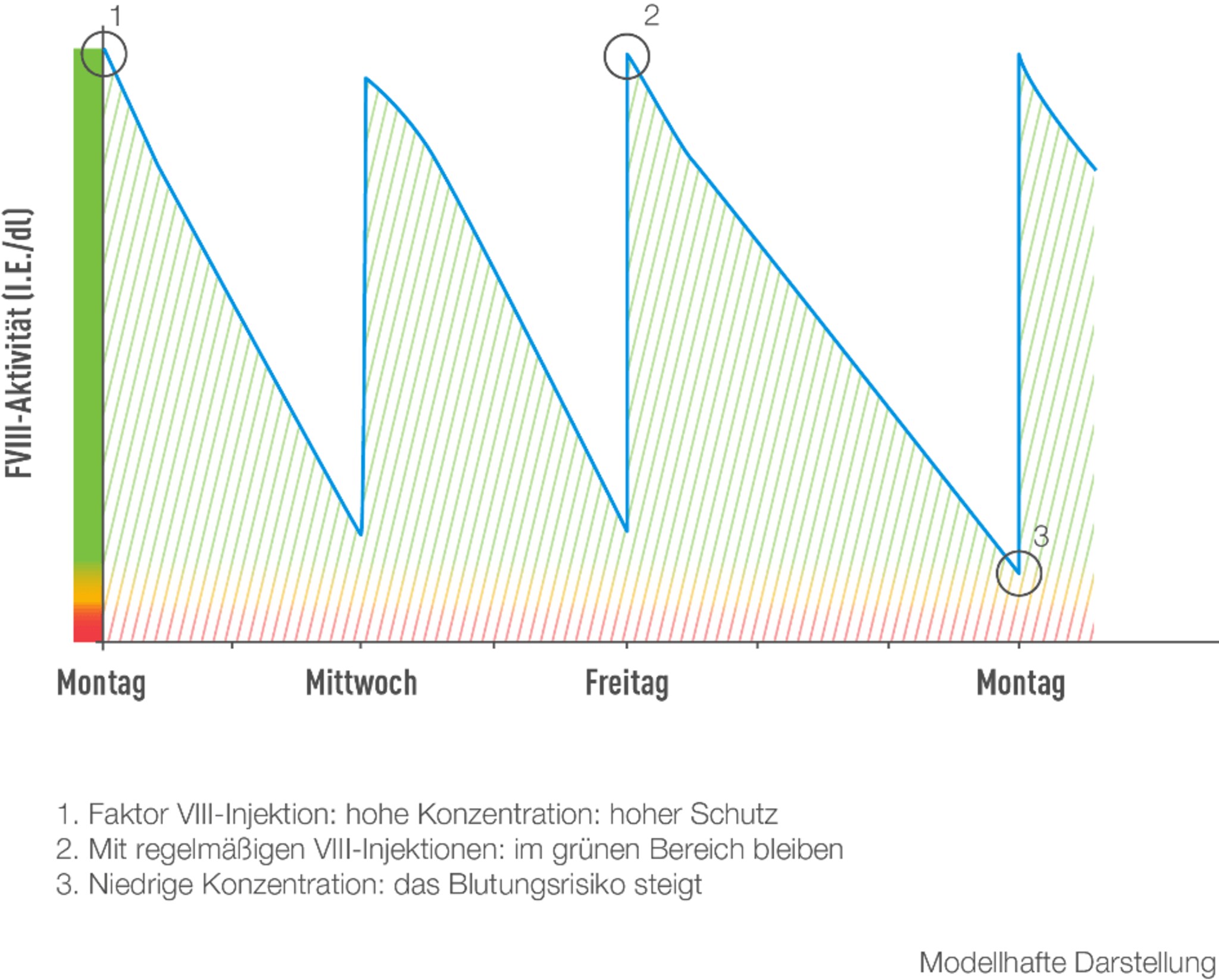 Zeitpunkt der Faktor 8 Spritze im Schaubild