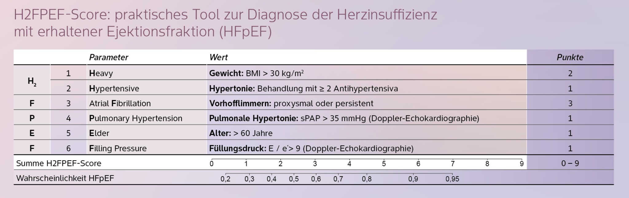 HF2pEF-Score