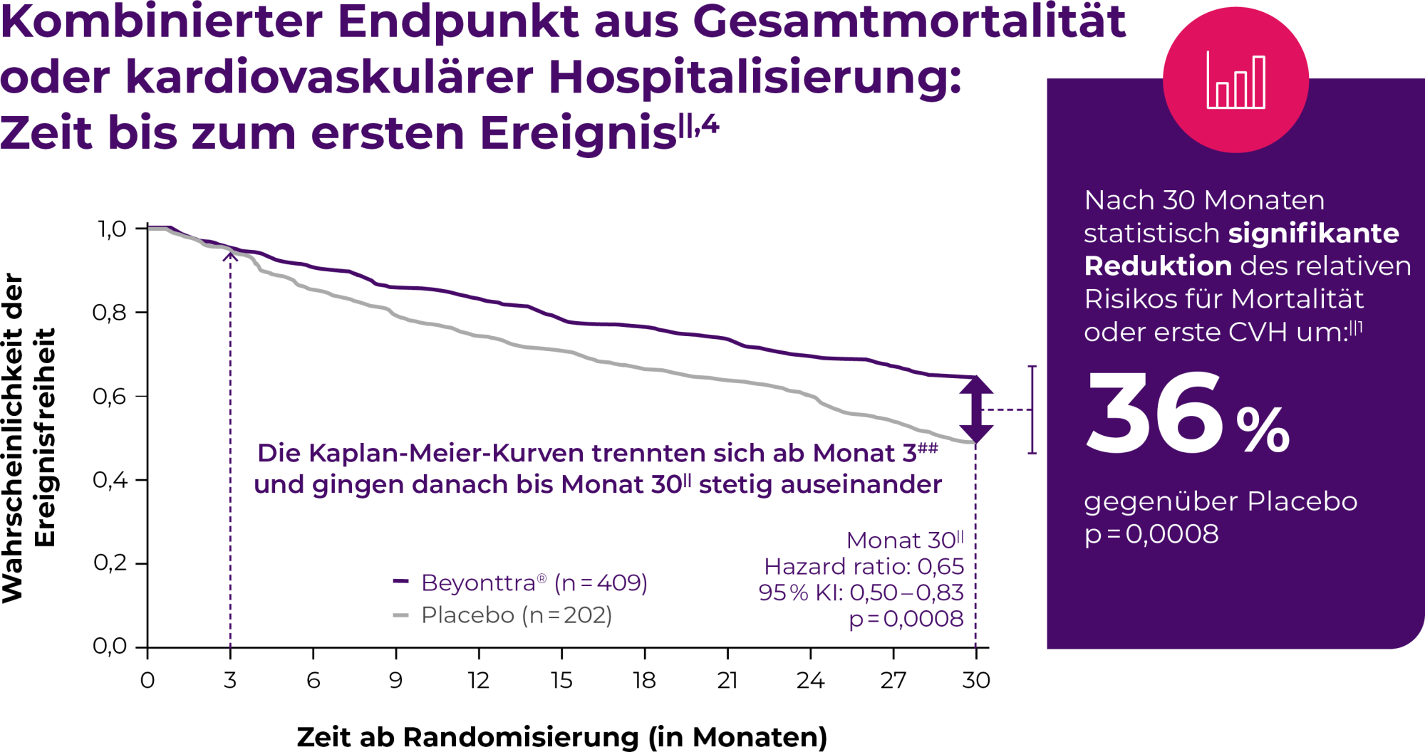 Kombinierter Endpunkt aus Gesamtmortalität oder kardiovaskulärer Hospitalisierung: Zeit bis zum ersten Ereignis