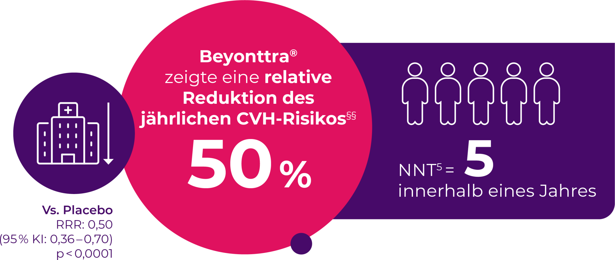 Beyonttra® reduziert kardiovaskuläre Hospitalisierungen um 50 % gegenüber Placebo
