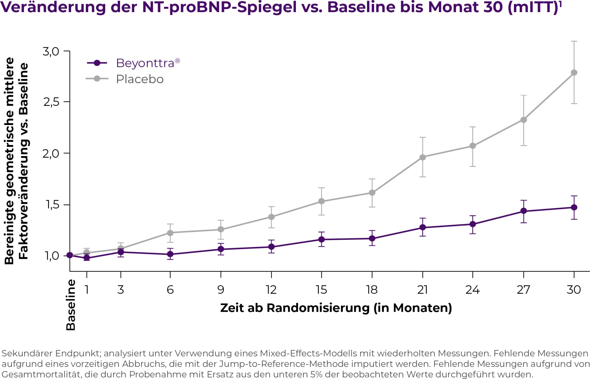 Veränderung der NT-proBNP-Spiegel vs. Baseline bis Monat 30 (mlTT)