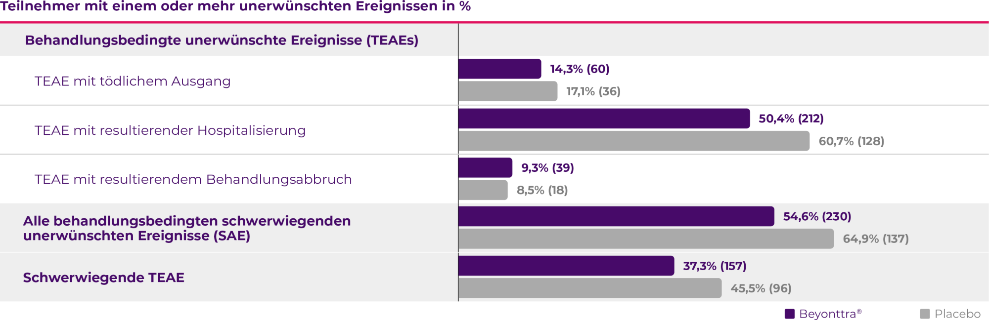 Teilnehmer mit einem oder mehr unerwünschten Ergebnissen in %