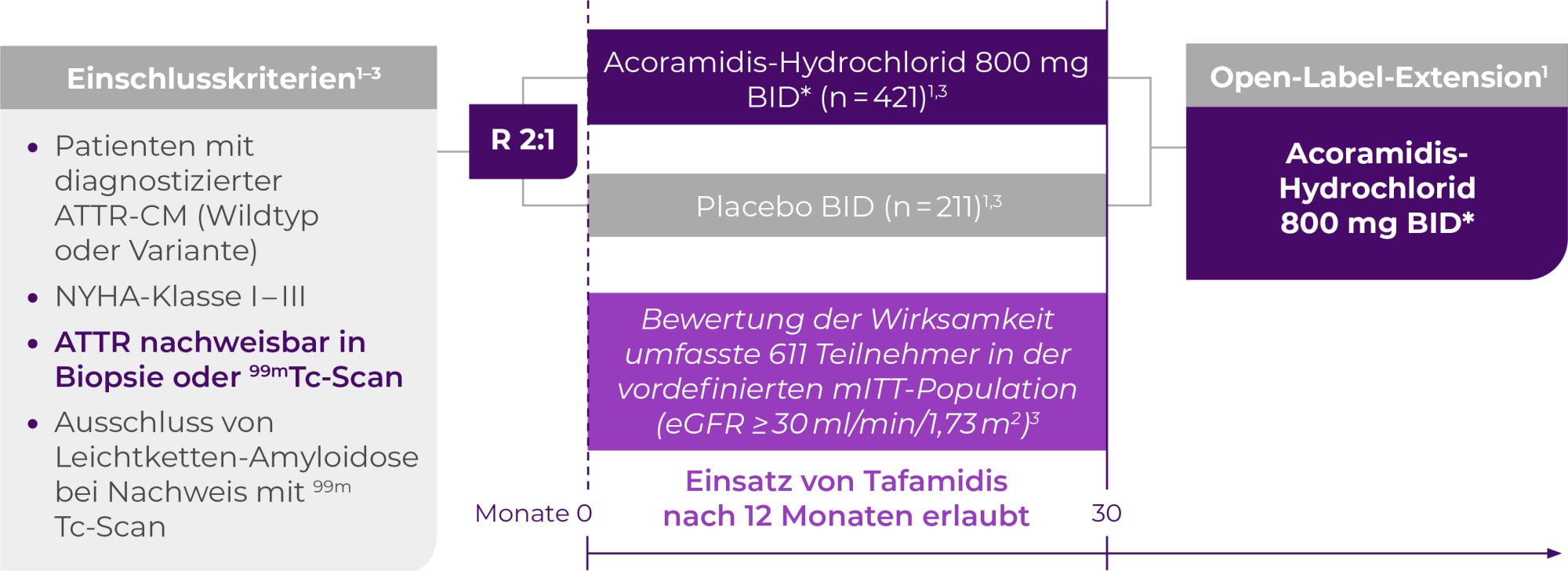 Studiendesign ATTRibute-CM