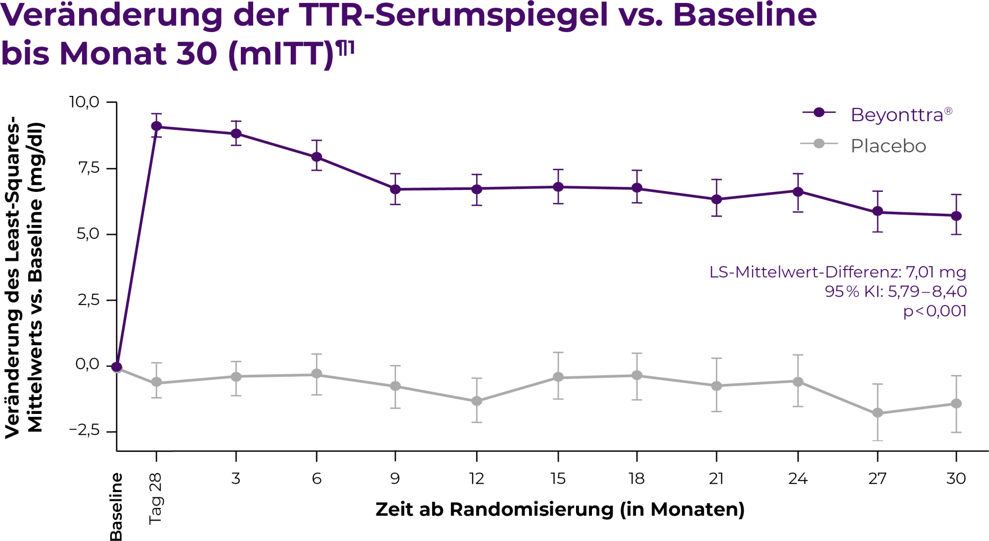 Veränderung der TTR-Serumspiegel vs. Baseline bis Monat 30 (mlTT)