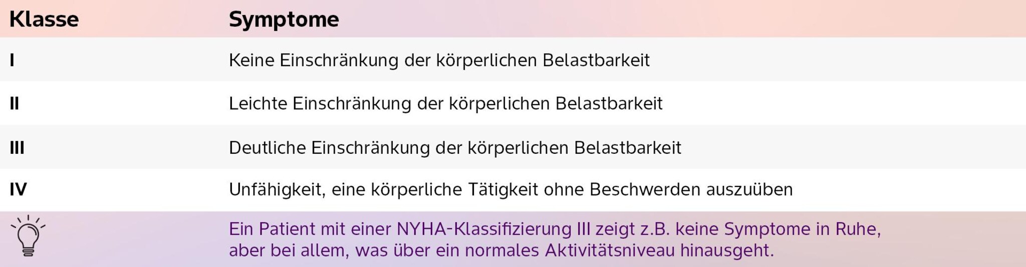 NYHA-Klassifikation