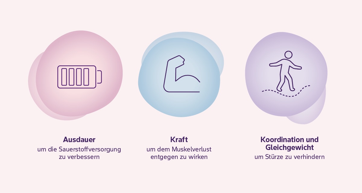Leben mit Amyloidose Grafiken Empfohlene Trainings ATTR-CM
