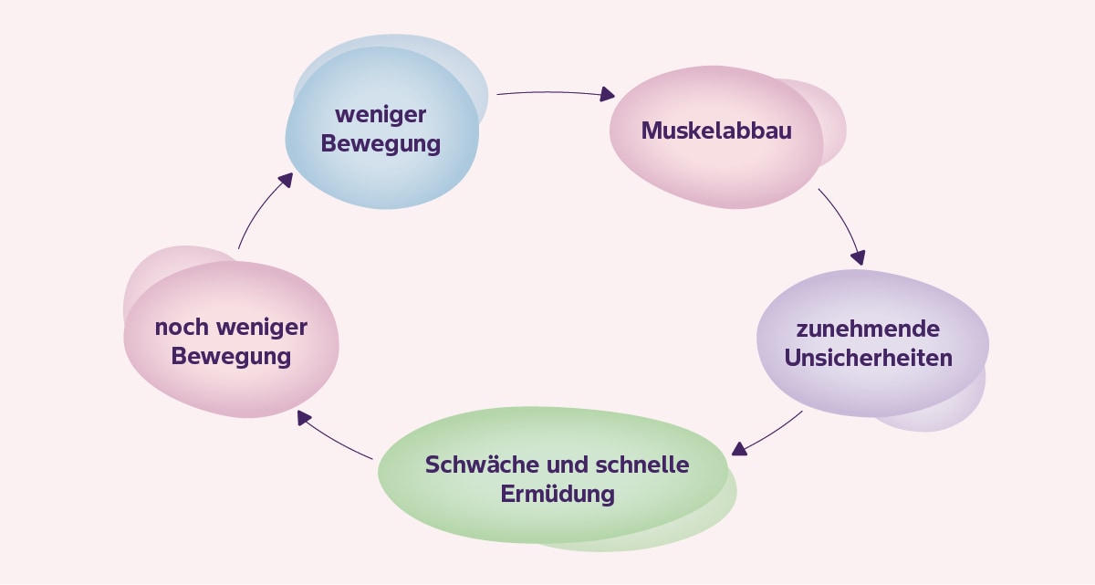 Leben mit Amyloidose Grafiken Zusammenhang ATTR-CM Bewegung