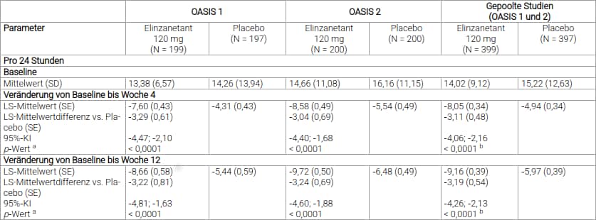 Tabelle 2: Mittlere Veränderung der Häufigkeit moderater bis schwerer VMS von Baseline bis Woche 4 und 12 (OASIS 1 und 2)