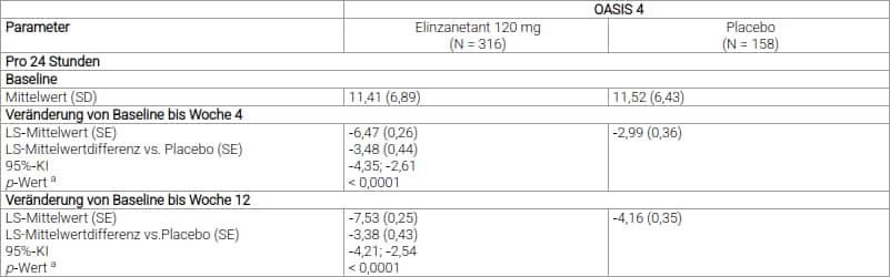 Tabelle 4: Mittlere Veränderung der Häufigkeit moderater bis schwerer VMS von Baseline bis Woche 4 und 12 (OASIS 4)