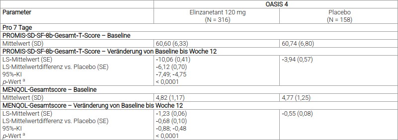 Tabelle 5: Wichtigste sekundäre Endpunkte (OASIS 4)