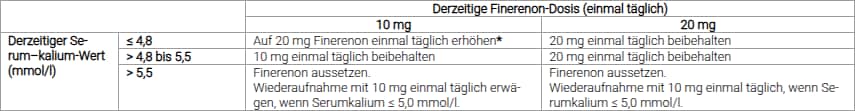 Tabelle 2: Fortsetzung der Finerenon-Behandlung und Dosisanpassung