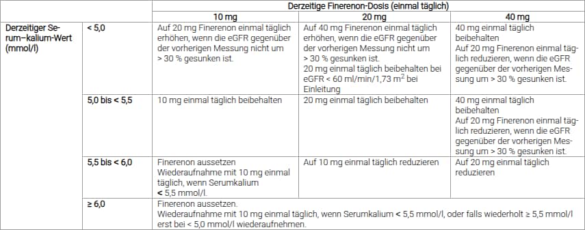 Tabelle 4: Fortsetzung der Finerenon-Behandlung und Dosisanpassung