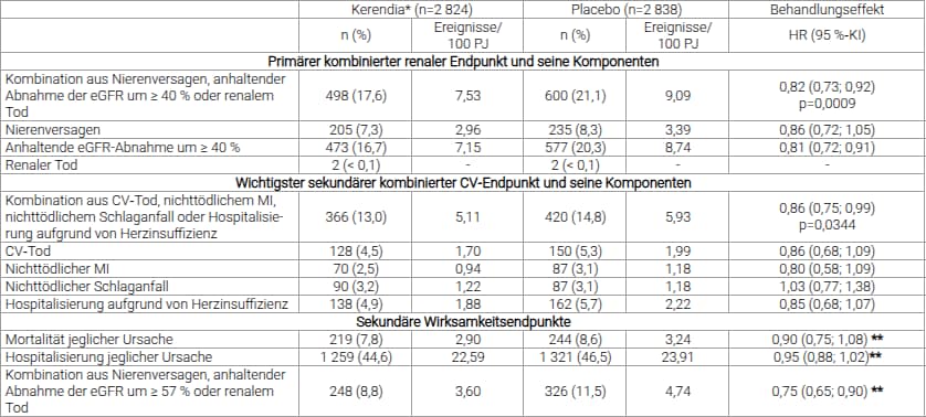 Tabelle 6: Analyse der primären und sekundären Zeit-bis-zum-Ereignis-Endpunkte (und ihrer Einzelkomponenten) in der Phase‑III-Studie FIDELIO‑DKD