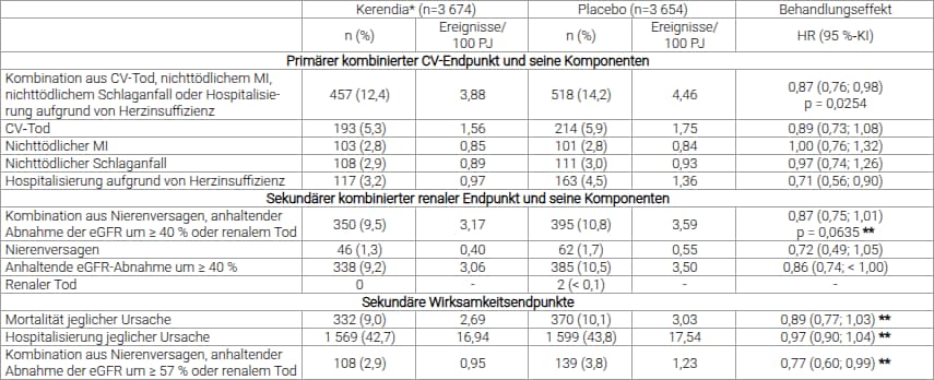 Tabelle 7: Analyse der primären und sekundären Zeit-bis-zum-Ereignis-Endpunkte (und ihrer Einzelkomponenten) in der Phase‑III-Studie FIGARO-DKD