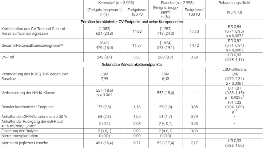 Tabelle 8: Analyse der primären und sekundären Endpunkte (und ihrer Einzelkomponenten für die Zeit-bis-zum-Ereignis-Endpunkte) in der Phase‑III-Studie FINEARTS-HF