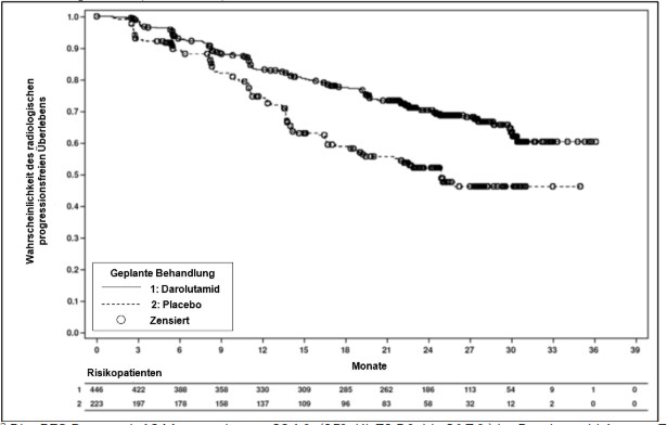 Abbildung 3: Kaplan‑Meier‑Kurven für das radiologische progressionsfreie Überleben; mHSPC-Population (ARANOTE)a