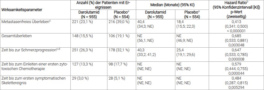 Tabelle 3: Wirksamkeitsergebnisse aus der ARAMIS‑Studie