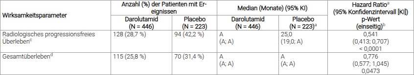 Tabelle 4: Wirksamkeitsergebnisse aus der ARANOTE-Studie