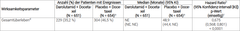 Tabelle 5: Wirksamkeitsergebnisse aus der ARASENS-Studie